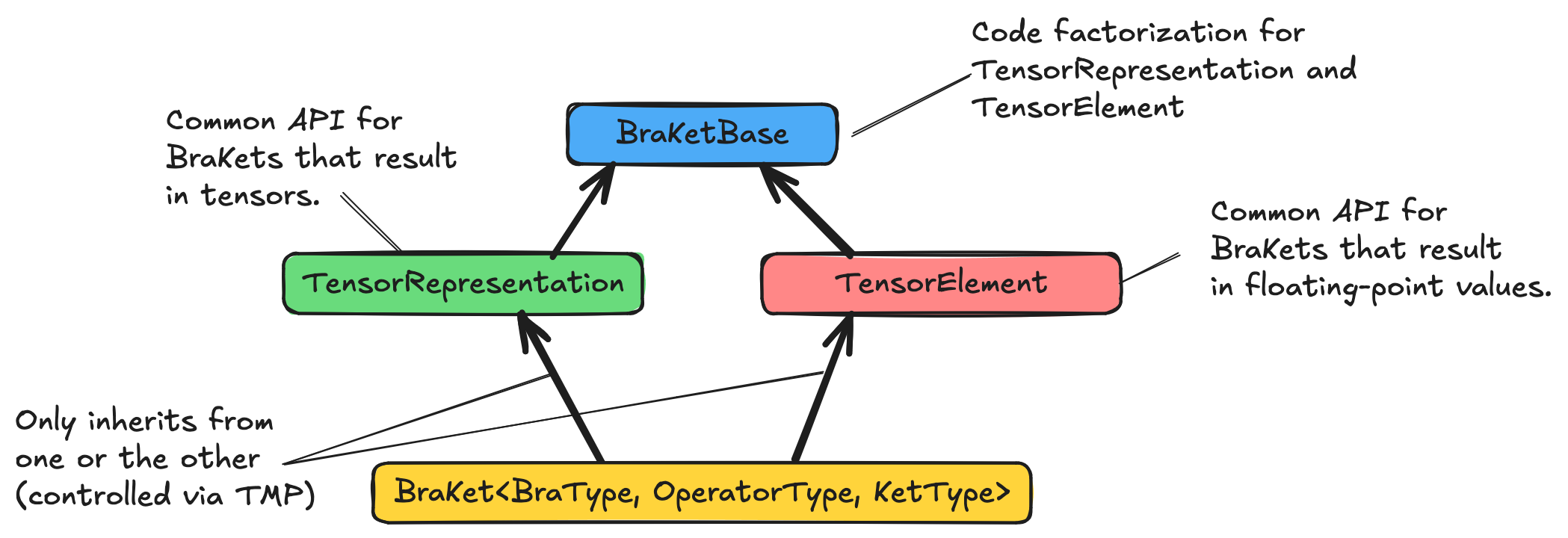 ../../../../_images/braket_hierarchy.png