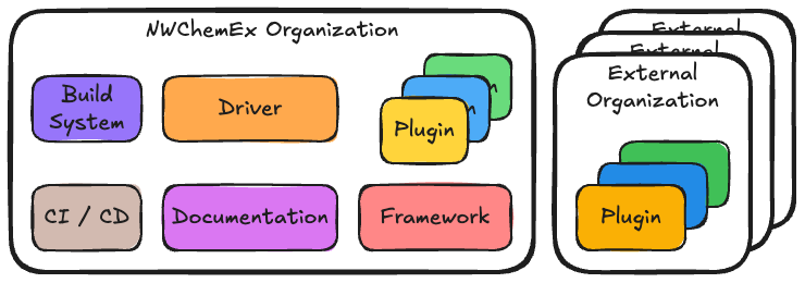 Schematic of the NWChemEx organization on GitHub.