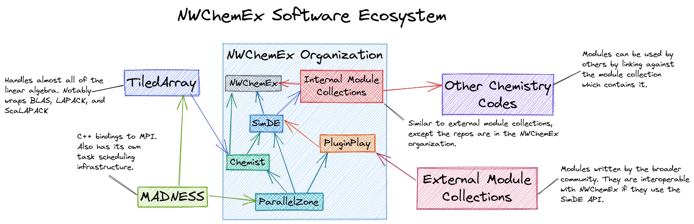Coarse overview of the NWChemEx software stack.
