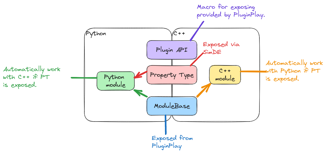 Summary of how plugins are exposed to Python/C++.