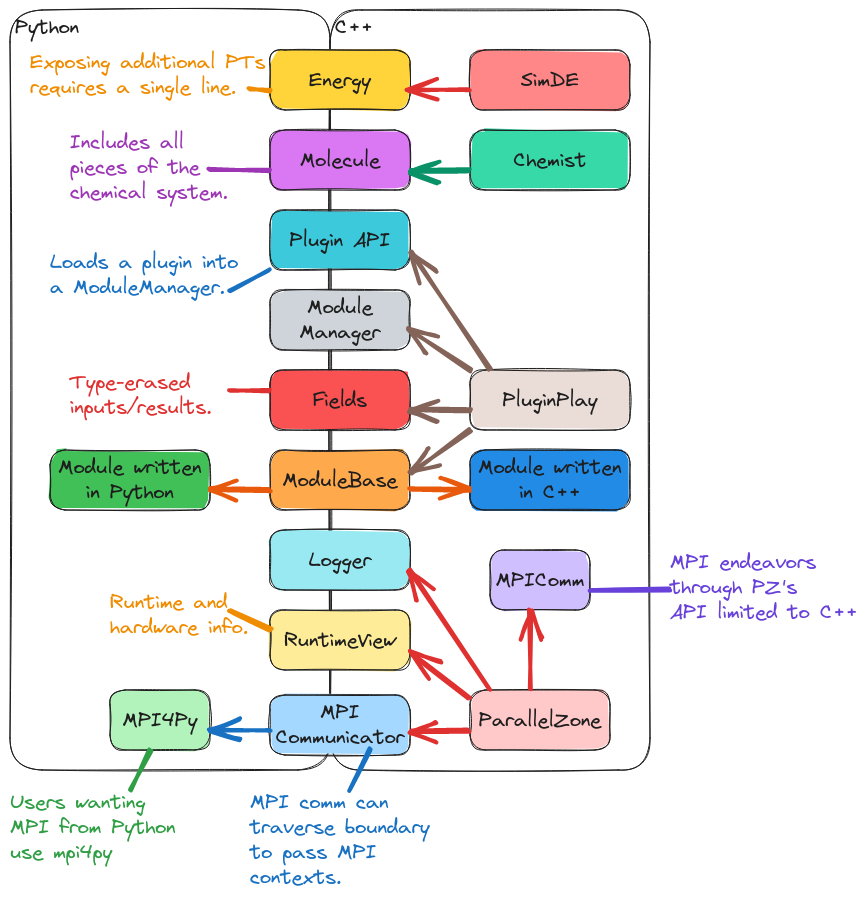 Current status of pybind11 Python bindings for SimDE.