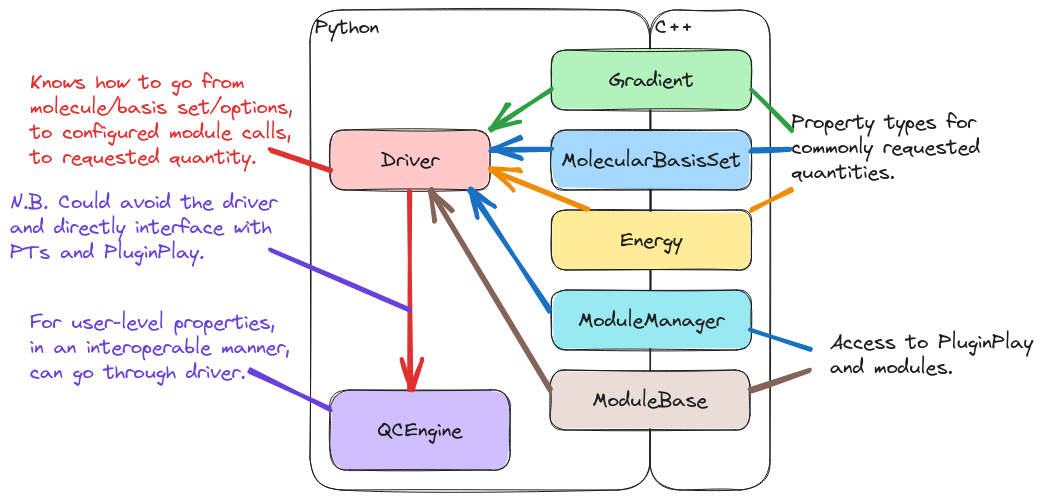 Summary of user API interactions with Python bindings.
