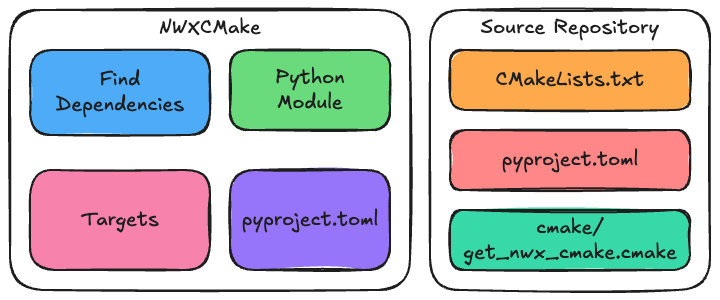 Key build infrastructure components and where they live.