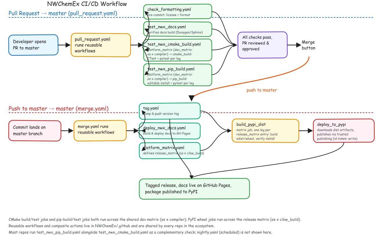 Key steps of the pull request and merge workflows.