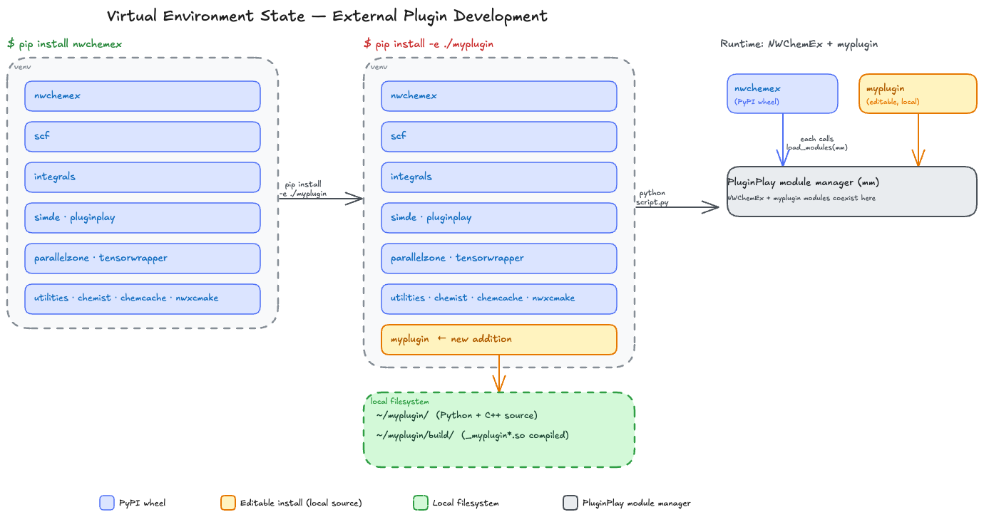 Example of developing a new feature in a plugin that is not part of the NWChemEx package.