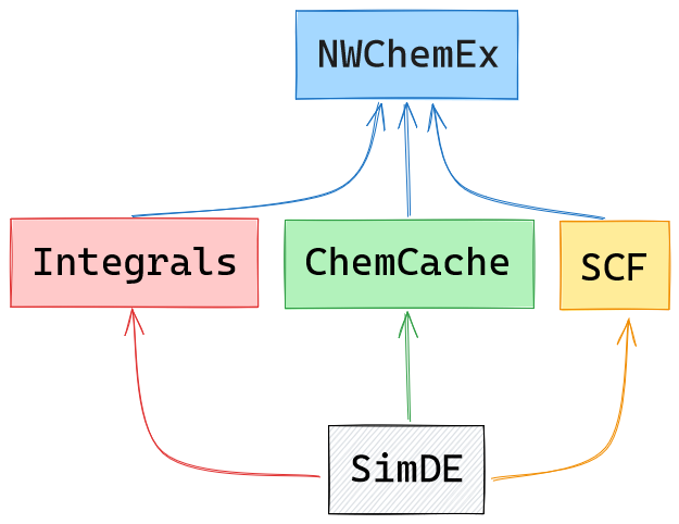 A simplified diagram of the NWChemEx dependency structure. Note that plugins depending on SimDE are parallel to one another, and are integrated together within NWChemEx. Arrows point from a dependency to the dependent library.