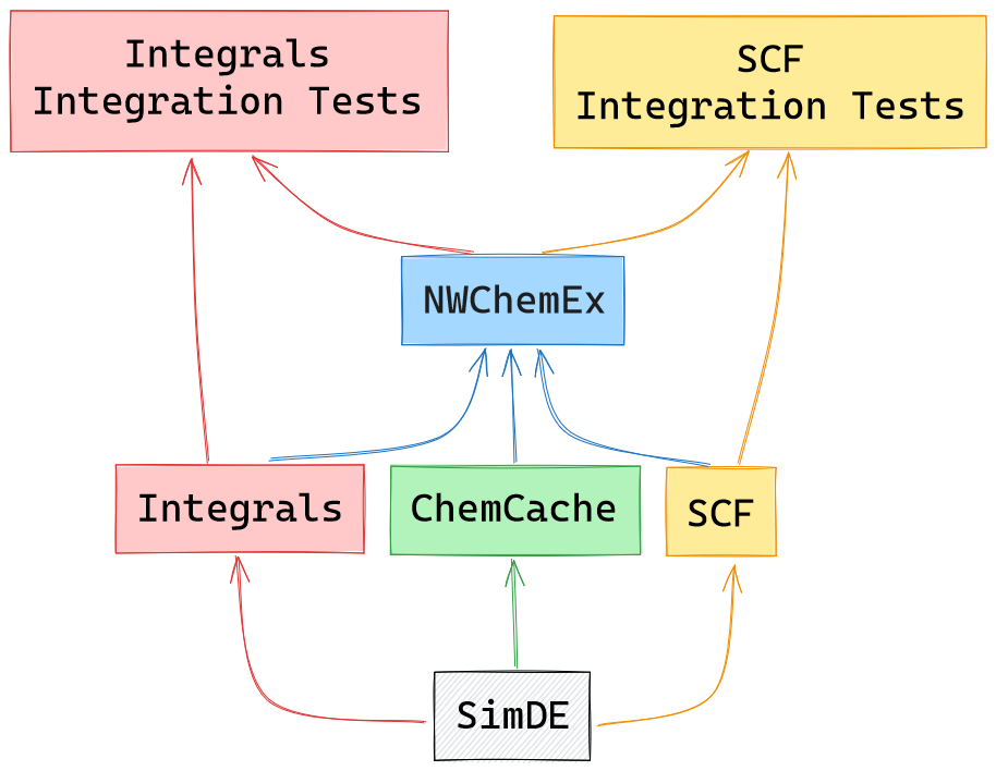 A diagram illustrating the relationship between the integration tests, the library they test, and the top-level NWChemEx library. Arrows point from a dependency to the dependent library.